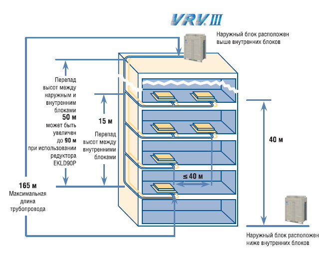 Daikin VRVIII