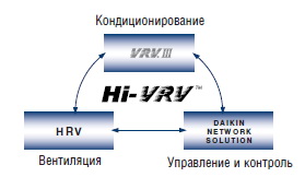 Daikin Hi-VRV